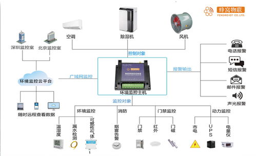 4G遠程溫濕度傳感技術在博物館文物保護中的網(wǎng)絡技術研發(fā)與應用